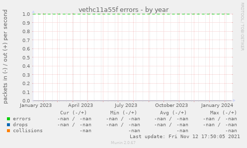 vethc11a55f errors