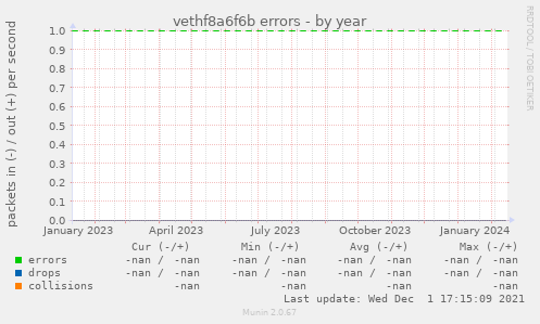 vethf8a6f6b errors