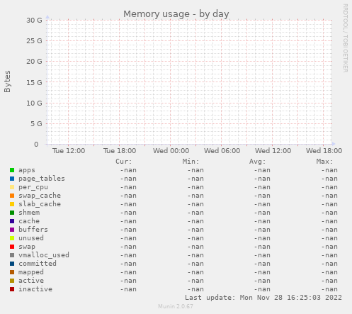 Memory usage