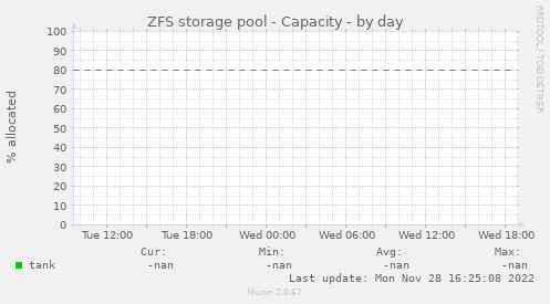 ZFS storage pool - Capacity