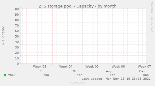 ZFS storage pool - Capacity