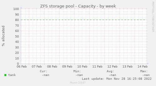 ZFS storage pool - Capacity
