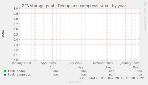 ZFS storage pool - Dedup and compress ratio